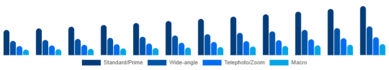 Middle East And Africa Camera Lens Market Lens Type 2025-2033
