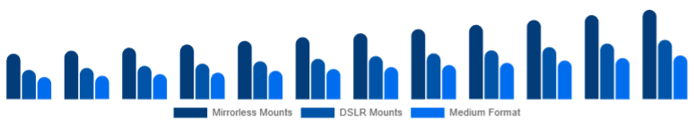 Middle East And Africa Camera Lens Market Mount/System 2025-2033