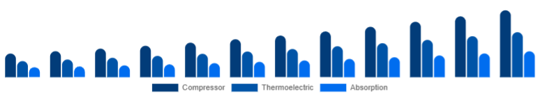 Middle East And Africa Car Refrigerator Market Cooling Technology 2025-2033