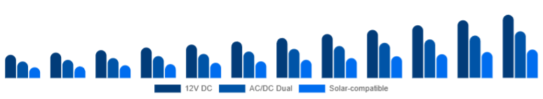 Middle East And Africa Car Refrigerator Market Power Source 2025-2033