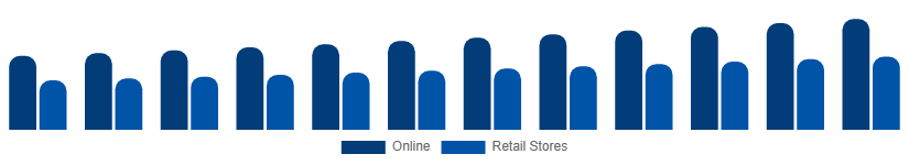 Middle East And Africa Casual Wear Market Distribution 2025-2033