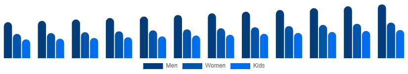 Middle East And Africa Casual Wear Market End User 2025-2033