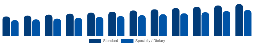 Middle East And Africa Catering Services Market Menu Type 2025-2033