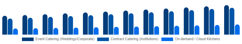 Middle East And Africa Catering Services Market Service Type 2025-2033