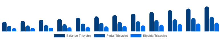 Middle East And Africa Children Tricycle Market Product Type 2025-2033