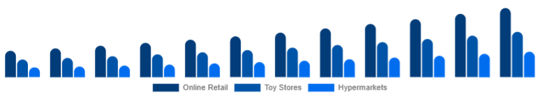Middle East And Africa Children Tricycle Market Sales Channel 2025-2033