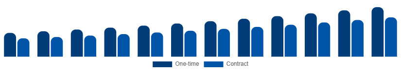 Middle East And Africa Cleaning Services Market Model 2025-2033