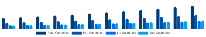Middle East And Africa Color Cosmetics Market Product Type 2025-2033