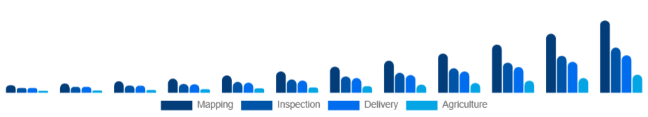 Middle East And Africa Commercial Drone Market End-Use 2025-2033