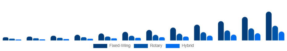 Middle East And Africa Commercial Drone Market Type 2025-2033