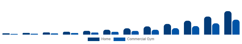 Middle East And Africa Connected Gym Equipment Market End User 2025-2033