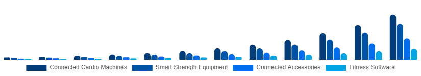 Middle East And Africa Connected Gym Equipment Market Product Type 2025-2033