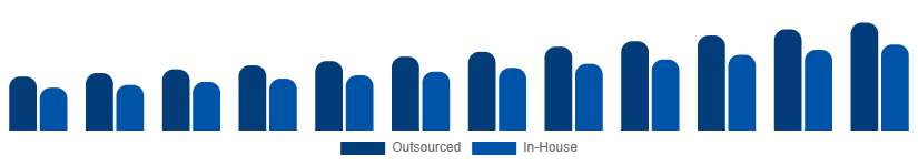 Middle East And Africa Contract Cleaning Services Market Service Model 2025-2033
