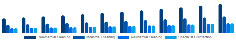 Middle East And Africa Contract Cleaning Services Market Service Type 2025-2033