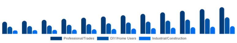 Middle East And Africa Cordless Power Tools Market End-user 2025-2033