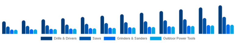 Middle East And Africa Cordless Power Tools Market Tool Category 2025-2033