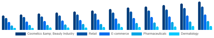 Middle East And Africa Cosmetic CDMO and CMO Market Application 2025-2033