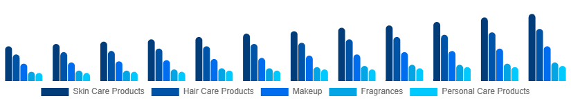 Middle East And Africa Cosmetic CDMO and CMO Market Type 2025-2033
