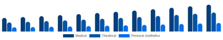 Middle East And Africa Cosmetic Prosthetics Market User 2025-2033