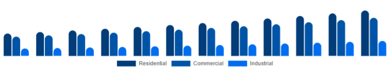 Middle East And Africa Dehumidifier Market End-use 2025-2033