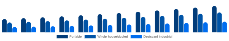 Middle East And Africa Dehumidifier Market Type 2025-2033
