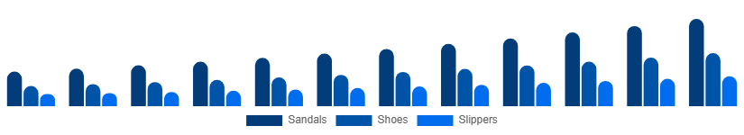 Middle East And Africa Diabetic Footwear Market Product Type 2025-2033
