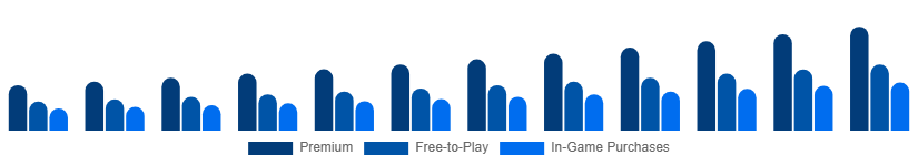 Middle East And Africa Digital Games Market Business Model 2025-2033