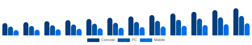 Middle East And Africa Digital Games Market Platform 2025-2033