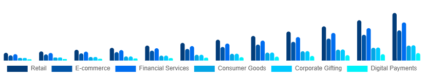 Middle East And Africa Digital Gift Cards Market Application 2025-2033