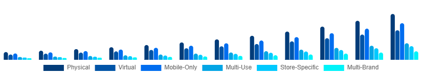 Middle East And Africa Digital Gift Cards Market Type 2025-2033