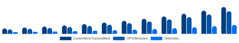 Middle East And Africa Drone Accessories Market Control & Navigation 2025-2033
