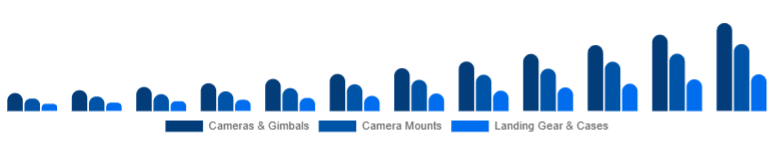Middle East And Africa Drone Accessories Market Payload & Protection 2025-2033