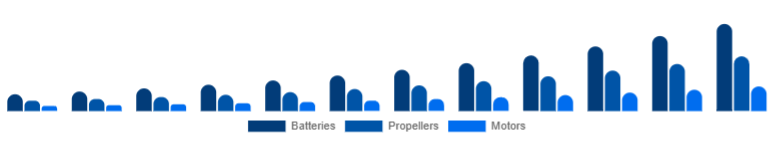Middle East And Africa Drone Accessories Market Power & Propulsion 2025-2033