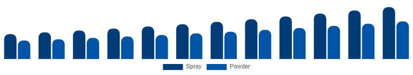 Middle East And Africa Dry Shampoo Market Form 2025-2033