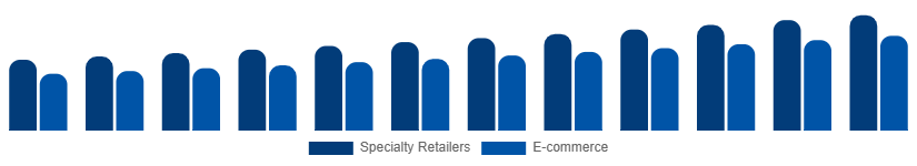 Middle East And Africa DSLR Cameras Market Channel 2025-2033