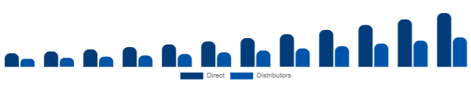 Middle East And Africa DTG Printer Market Distribution 2025-2033