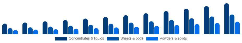 Middle East And Africa Eco-Friendly Cleaning Products Market Formulation 2025-2033
