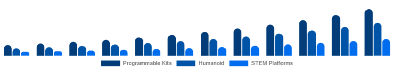 Middle East And Africa Educational Robot Market Type 2025-2033