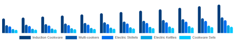 Middle East And Africa Electric Cookware Market Product 2025-2033