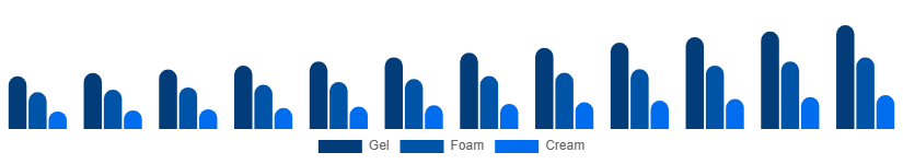 Middle East And Africa Face Wash Market Type 2025-2033