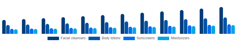 Middle East And Africa Facial and Body Care Market Type 2025-2033