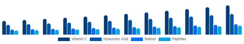 Middle East And Africa Facial Serum Market Active Ingredient 2025-2033