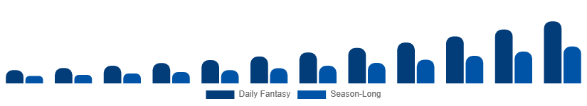 Middle East And Africa Fantasy Sports Market Platform Type 2025-2033