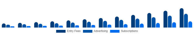 Middle East And Africa Fantasy Sports Market Revenue Model 2025-2033