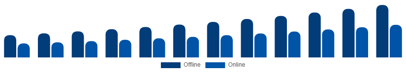 Middle East And Africa Fashion Accessories Market Distribution Channel 2025-2033
