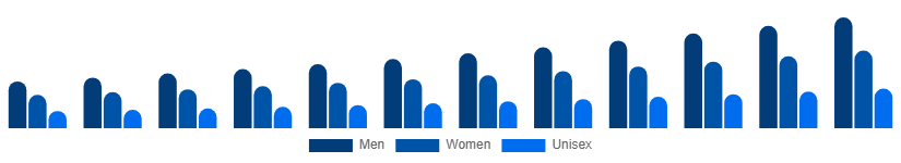 Middle East And Africa Fashion Accessories Market End User 2025-2033