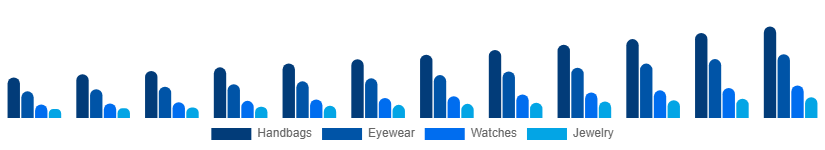 Middle East And Africa Fashion Accessories Market Product 2025-2033