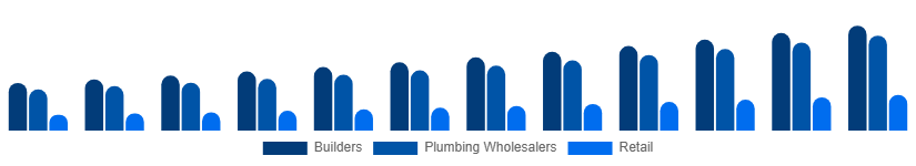 Middle East And Africa Faucet Market Distribution 2025-2033