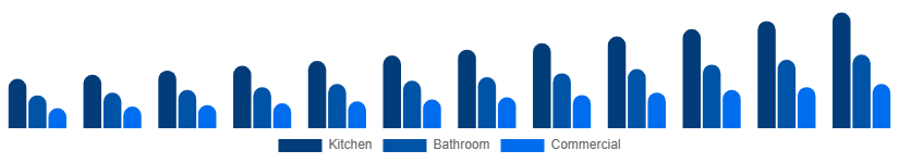 Middle East And Africa Faucet Market Type 2025-2033