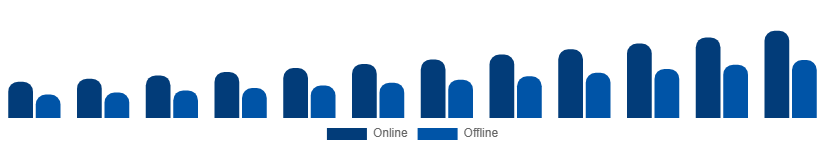 Middle East And Africa Fertility Supplements Market Distribution Channel 2025-2033